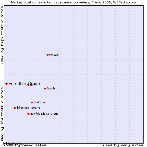 Market position of Namecheap vs. Eurofiber Group vs. Hostinet