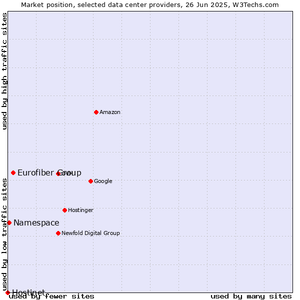Market position of Eurofiber Group vs. Namespace vs. Hostinet