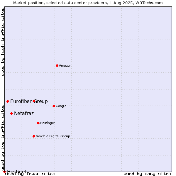 Market position of Netafraz vs. Eurofiber Group vs. Hostinet