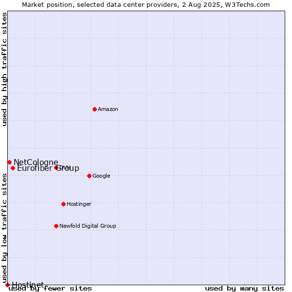 Market position of Eurofiber Group vs. NetCologne vs. Hostinet