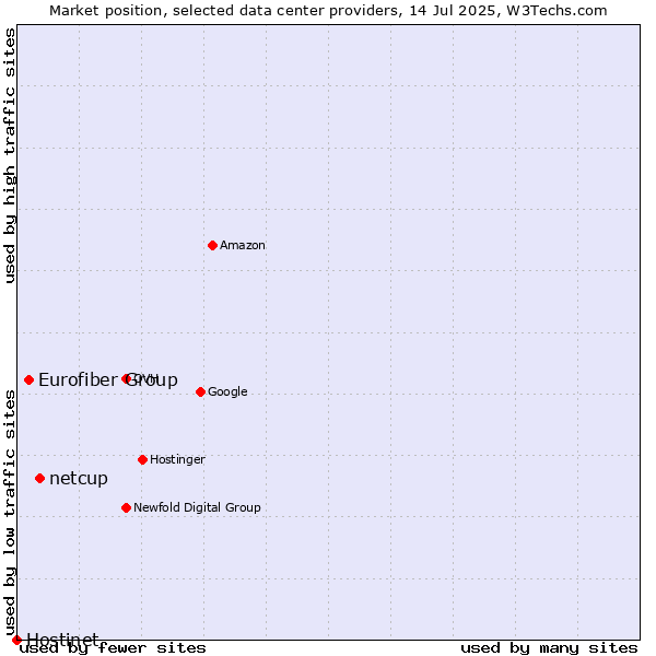 Market position of netcup vs. Eurofiber Group vs. Hostinet