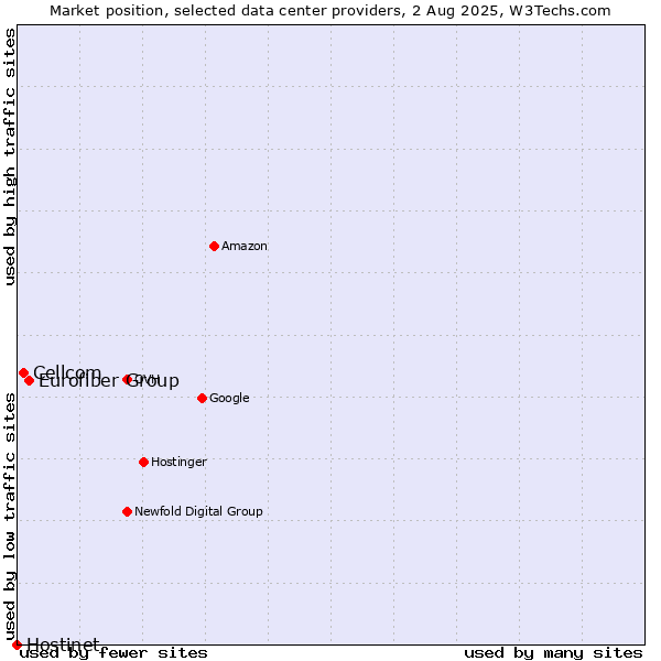 Market position of Eurofiber Group vs. Cellcom vs. Hostinet