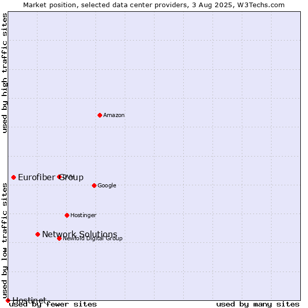 Market position of Network Solutions vs. Eurofiber Group vs. Hostinet