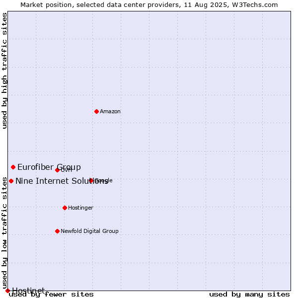 Market position of Eurofiber Group vs. Nine Internet Solutions vs. Hostinet