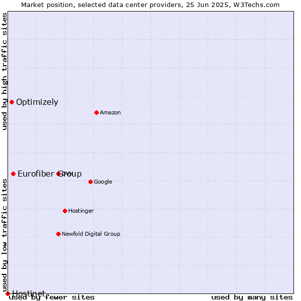 Market position of Eurofiber Group vs. Optimizely vs. Hostinet
