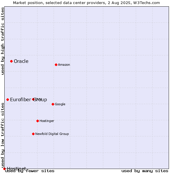 Market position of Oracle vs. Eurofiber Group vs. Hostinet