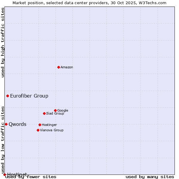 Market position of Eurofiber Group vs. Qwords vs. Hostinet