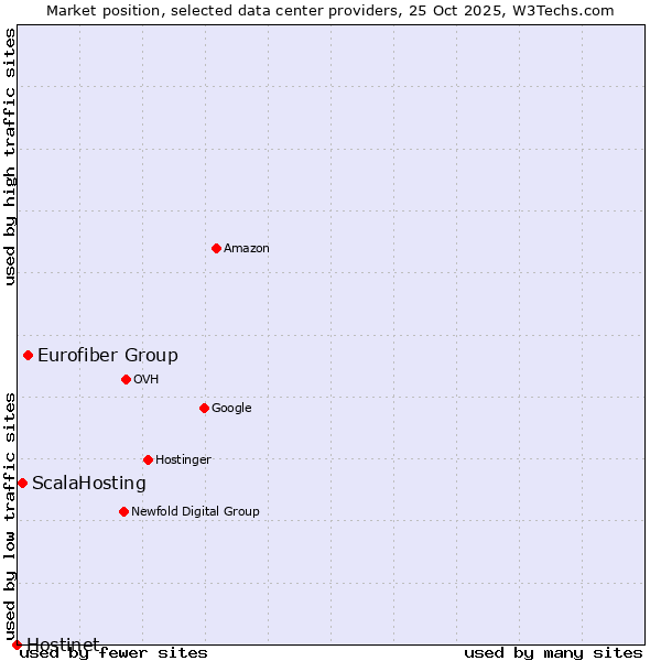 Market position of Eurofiber Group vs. ScalaHosting vs. Hostinet