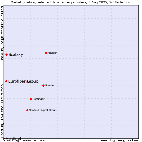 Market position of Scalaxy vs. Eurofiber Group vs. Hostinet