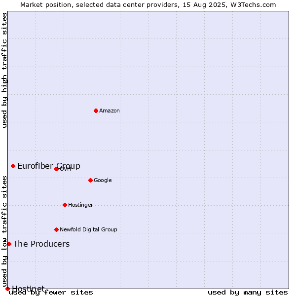 Market position of Eurofiber Group vs. The Producers vs. Hostinet