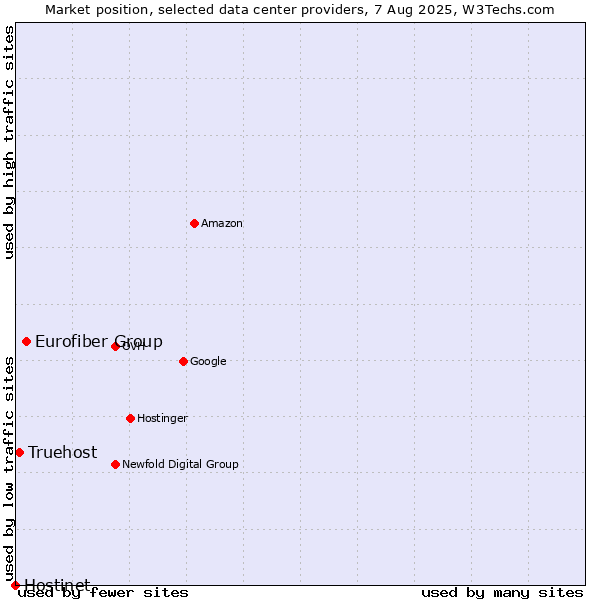 Market position of Eurofiber Group vs. Truehost vs. Hostinet