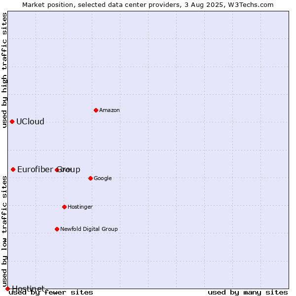 Market position of Eurofiber Group vs. UCloud vs. Hostinet