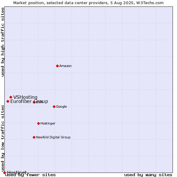 Market position of VSHosting vs. Eurofiber Group vs. Hostinet