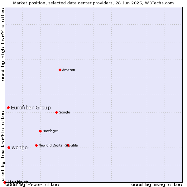 Market position of webgo vs. Eurofiber Group vs. Hostinet