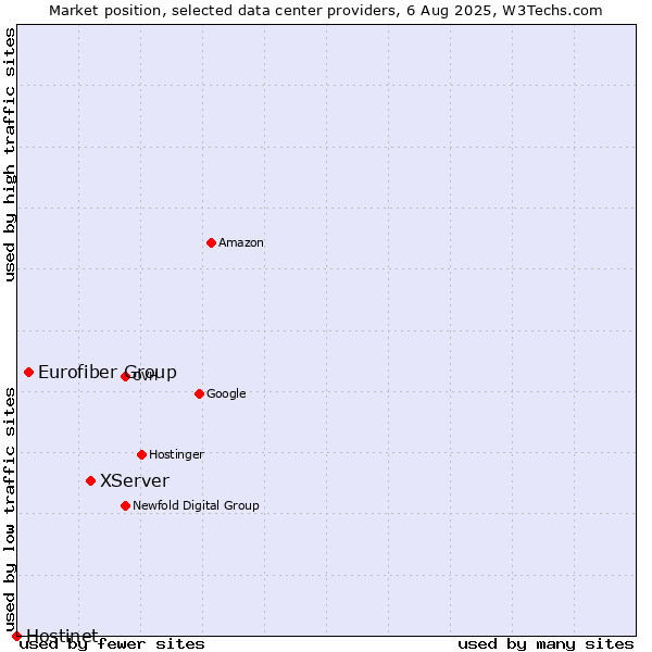 Market position of XServer vs. Eurofiber Group vs. Hostinet