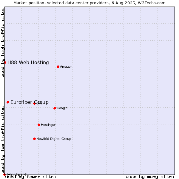 Market position of Eurofiber Group vs. H88 Web Hosting vs. Hostinet