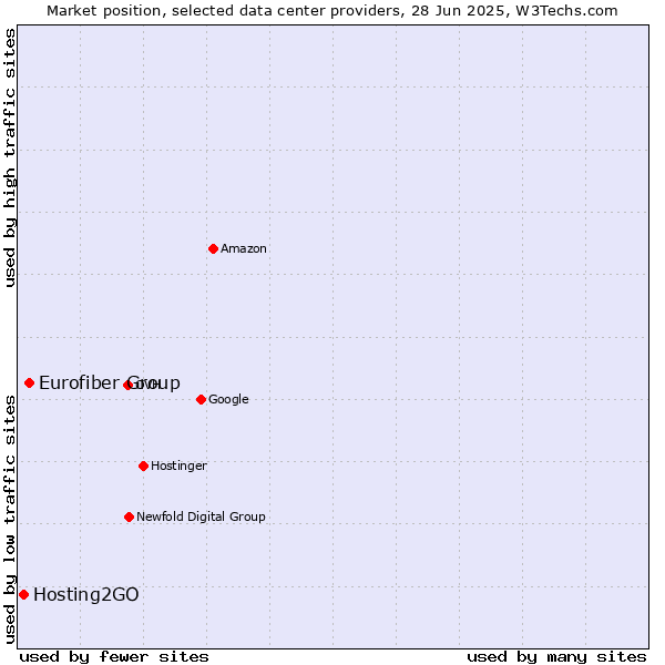 Market position of Eurofiber Group vs. Hosting2GO
