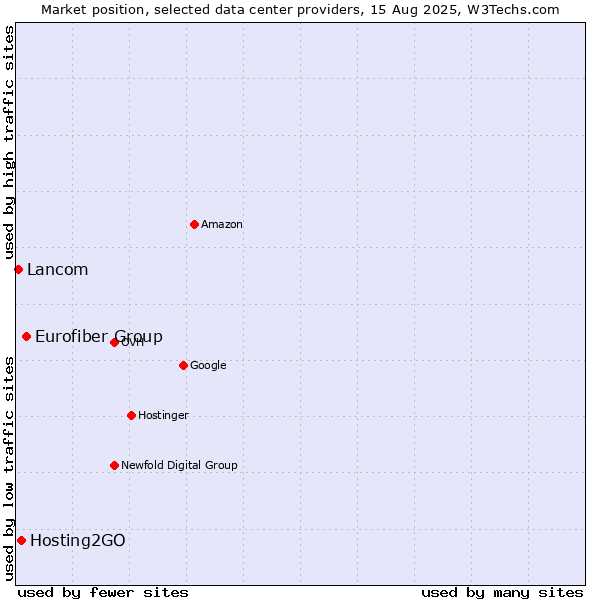 Market position of Eurofiber Group vs. Hosting2GO vs. Lancom