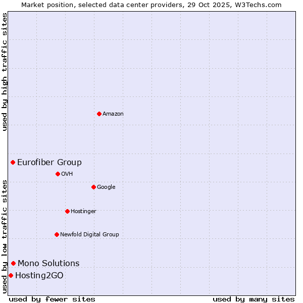 Market position of Mono Solutions vs. Eurofiber Group vs. Hosting2GO