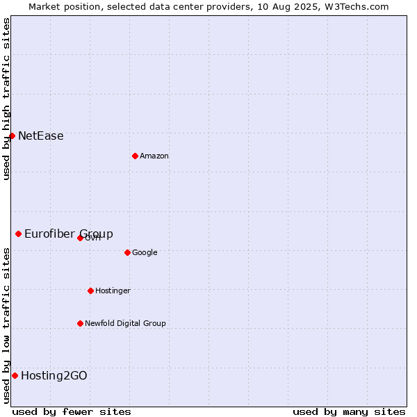 Market position of Eurofiber Group vs. Hosting2GO vs. NetEase