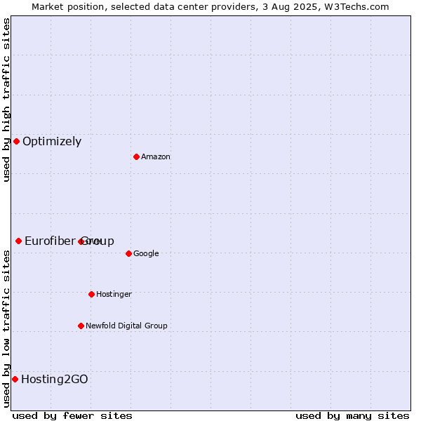 Market position of Eurofiber Group vs. Optimizely vs. Hosting2GO