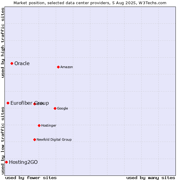 Market position of Oracle vs. Eurofiber Group vs. Hosting2GO
