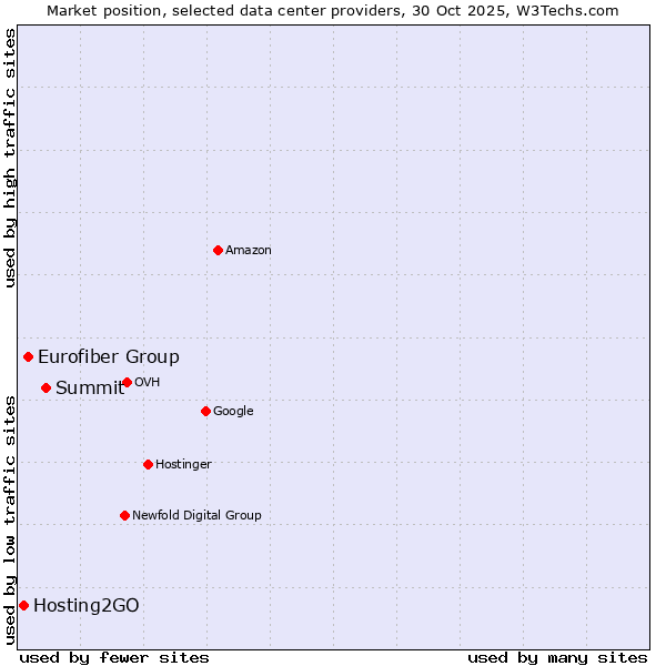 Market position of Summit vs. Eurofiber Group vs. Hosting2GO