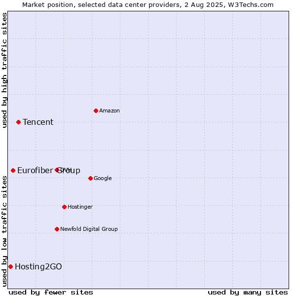 Market position of Tencent vs. Eurofiber Group vs. Hosting2GO