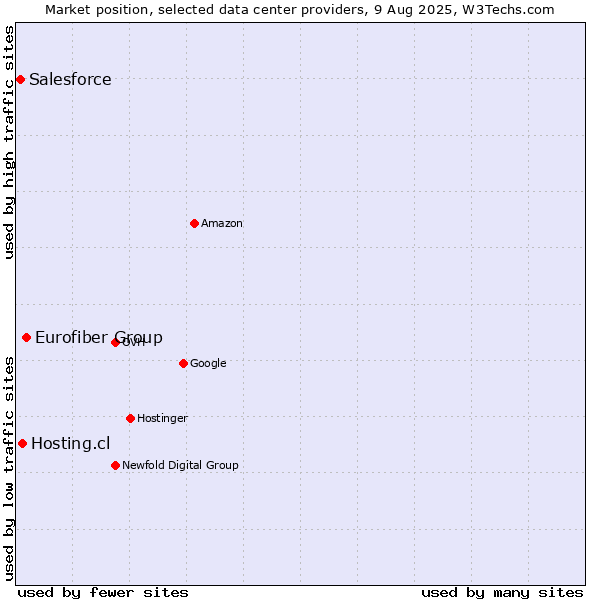 Market position of Eurofiber Group vs. Hosting.cl vs. Salesforce