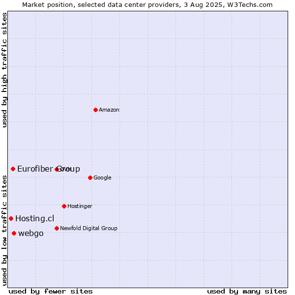 Market position of webgo vs. Eurofiber Group vs. Hosting.cl