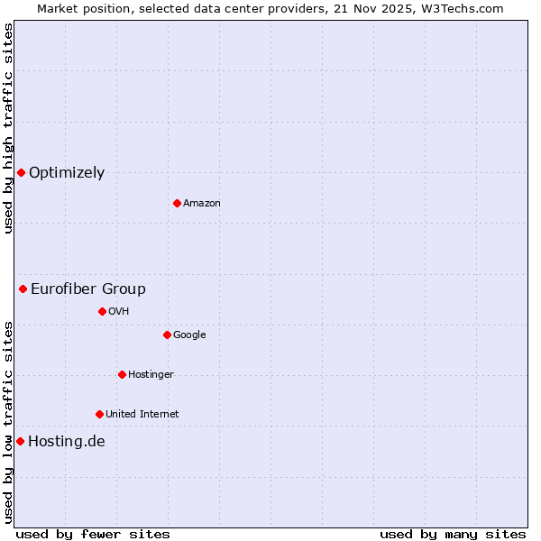 Market position of Eurofiber Group vs. Optimizely vs. Hosting.de