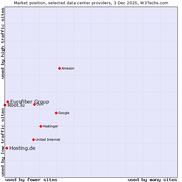 Market position of Eurofiber Group vs. Hosting.de vs. Root.lu