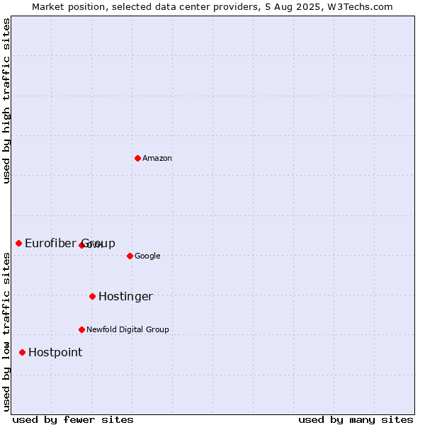 Market position of Hostinger vs. Hostpoint vs. Eurofiber Group