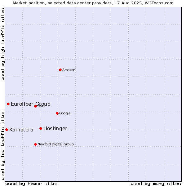 Market position of Hostinger vs. Eurofiber Group vs. Kamatera
