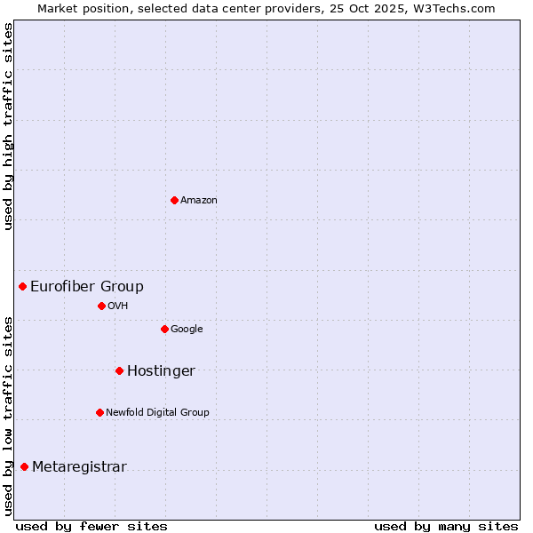 Market position of Hostinger vs. Metaregistrar vs. Eurofiber Group