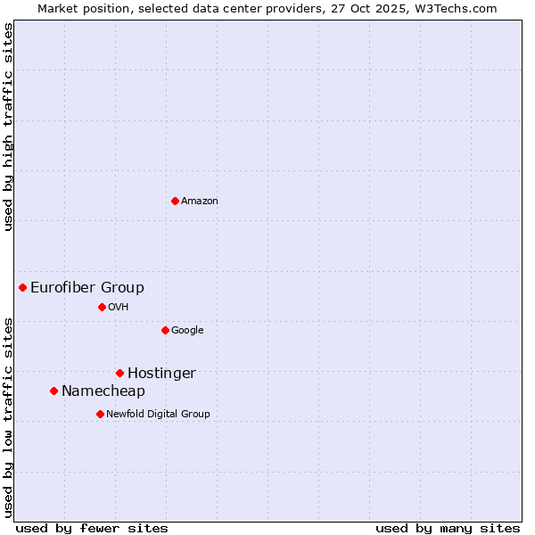 Market position of Hostinger vs. Namecheap vs. Eurofiber Group