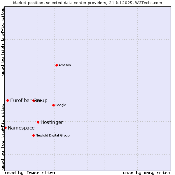 Market position of Hostinger vs. Eurofiber Group vs. Namespace