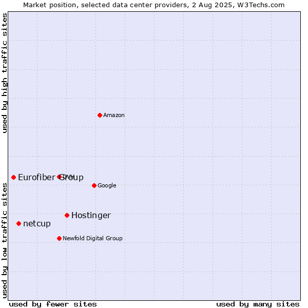 Market position of Hostinger vs. netcup vs. Eurofiber Group