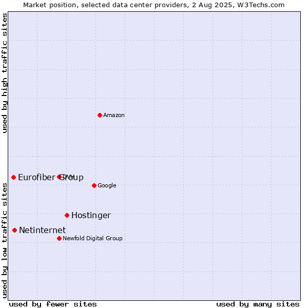 Market position of Hostinger vs. Netinternet vs. Eurofiber Group