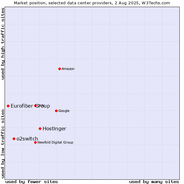 Market position of Hostinger vs. o2switch vs. Eurofiber Group