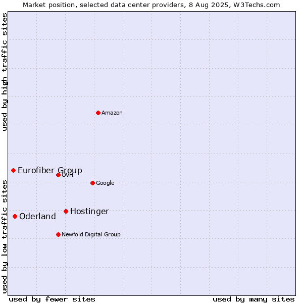 Market position of Hostinger vs. Oderland vs. Eurofiber Group
