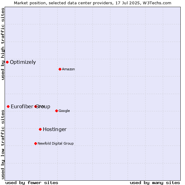 Market position of Hostinger vs. Eurofiber Group vs. Optimizely