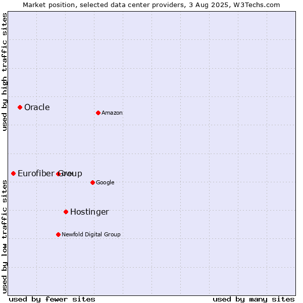 Market position of Hostinger vs. Oracle vs. Eurofiber Group