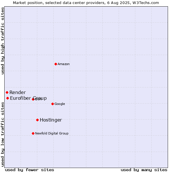 Market position of Hostinger vs. Eurofiber Group vs. Render