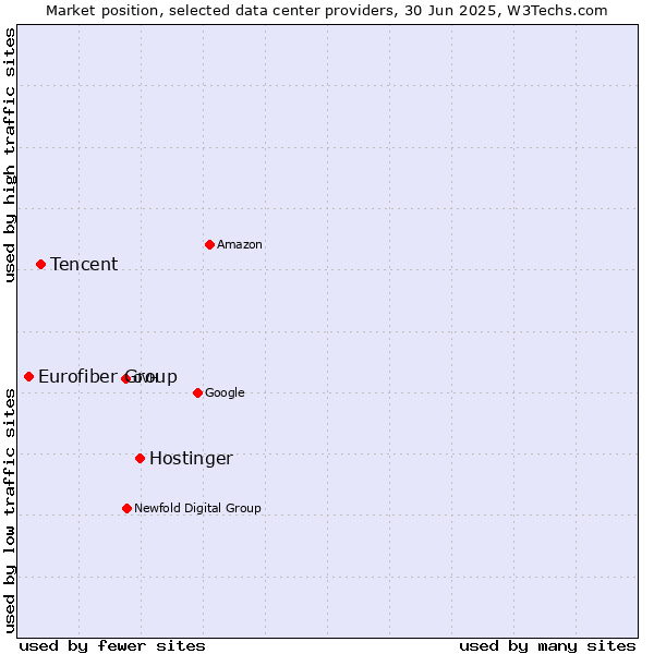 Market position of Hostinger vs. Tencent vs. Eurofiber Group