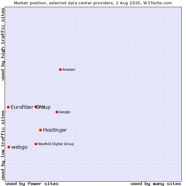 Market position of Hostinger vs. webgo vs. Eurofiber Group