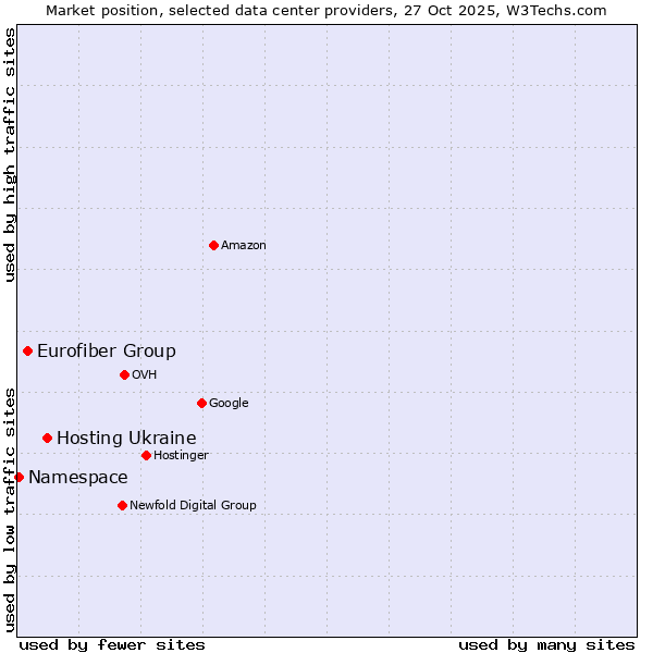 Market position of Hosting Ukraine vs. Eurofiber Group vs. Namespace