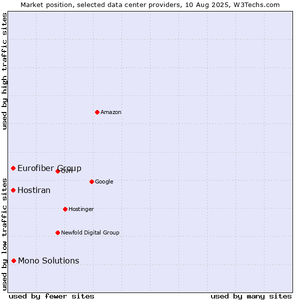 Market position of Mono Solutions vs. Hostiran vs. Eurofiber Group