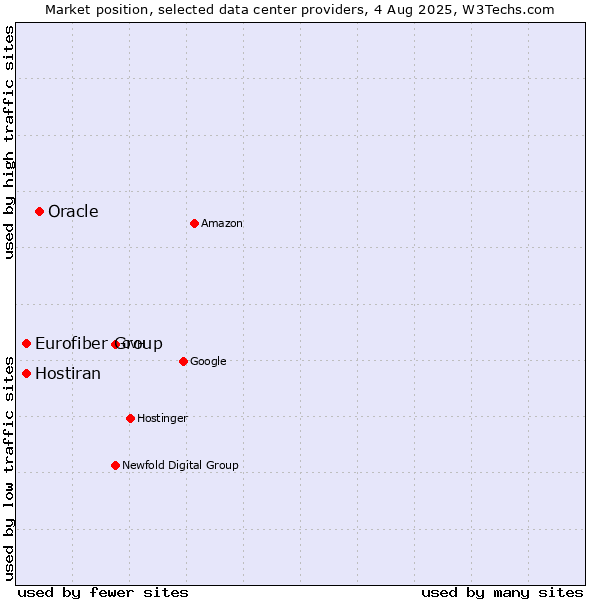 Market position of Oracle vs. Hostiran vs. Eurofiber Group