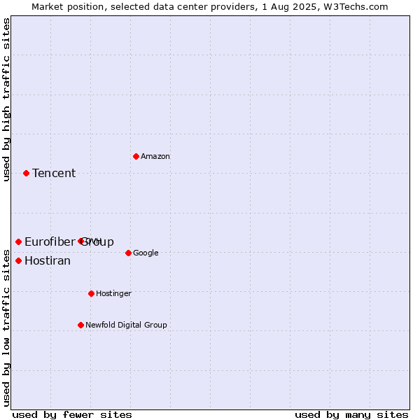 Market position of Tencent vs. Hostiran vs. Eurofiber Group